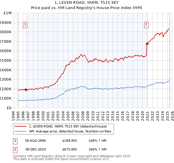 1, LEVEN ROAD, YARM, TS15 9EY: Price paid vs HM Land Registry's House Price Index