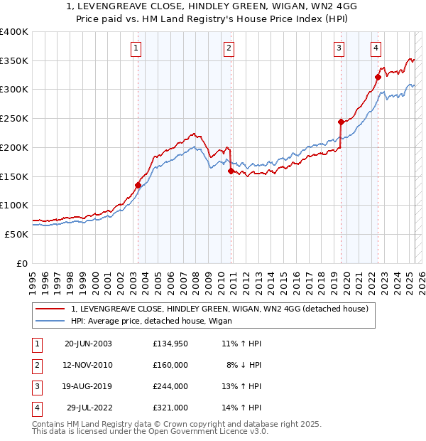 1, LEVENGREAVE CLOSE, HINDLEY GREEN, WIGAN, WN2 4GG: Price paid vs HM Land Registry's House Price Index