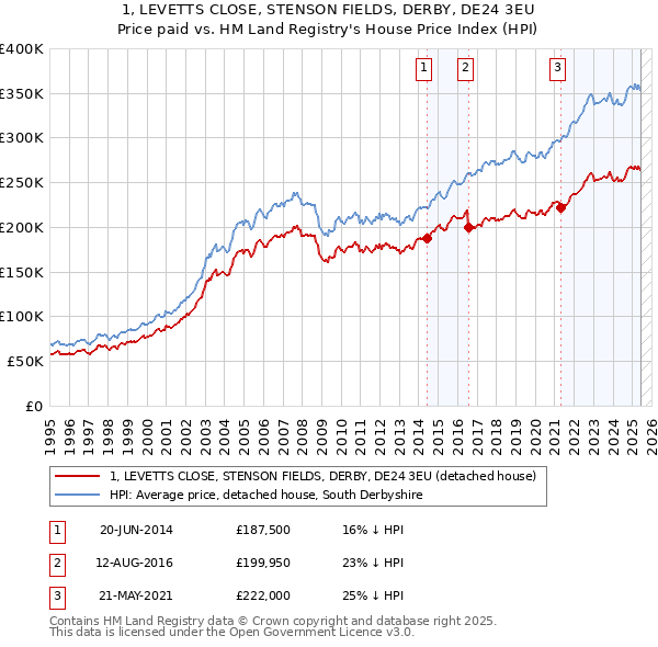 1, LEVETTS CLOSE, STENSON FIELDS, DERBY, DE24 3EU: Price paid vs HM Land Registry's House Price Index