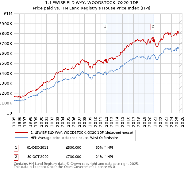 1, LEWISFIELD WAY, WOODSTOCK, OX20 1DF: Price paid vs HM Land Registry's House Price Index