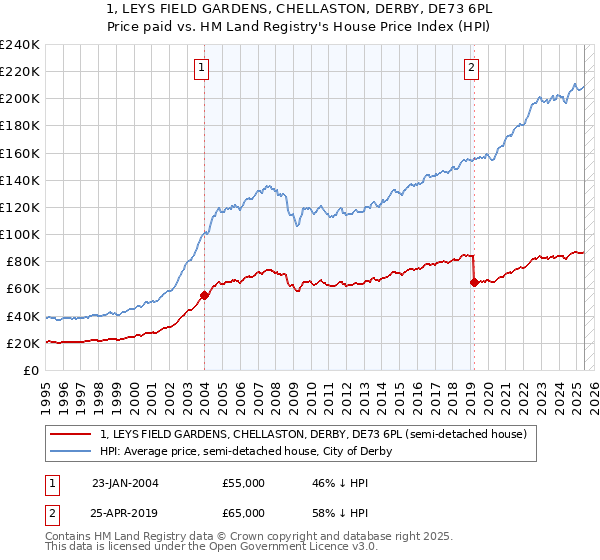 1, LEYS FIELD GARDENS, CHELLASTON, DERBY, DE73 6PL: Price paid vs HM Land Registry's House Price Index