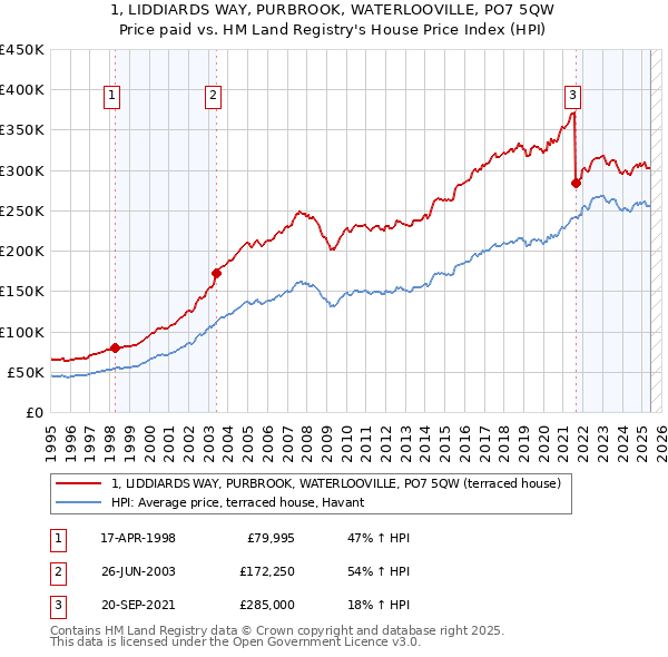 1, LIDDIARDS WAY, PURBROOK, WATERLOOVILLE, PO7 5QW: Price paid vs HM Land Registry's House Price Index