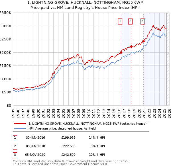 1, LIGHTNING GROVE, HUCKNALL, NOTTINGHAM, NG15 6WP: Price paid vs HM Land Registry's House Price Index