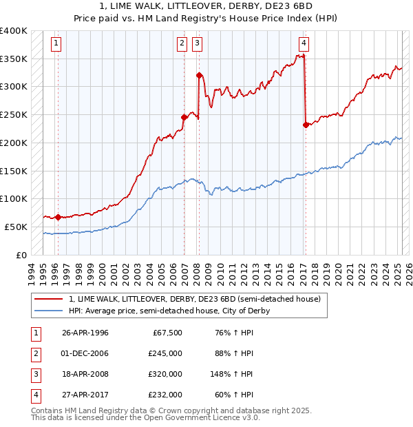 1, LIME WALK, LITTLEOVER, DERBY, DE23 6BD: Price paid vs HM Land Registry's House Price Index