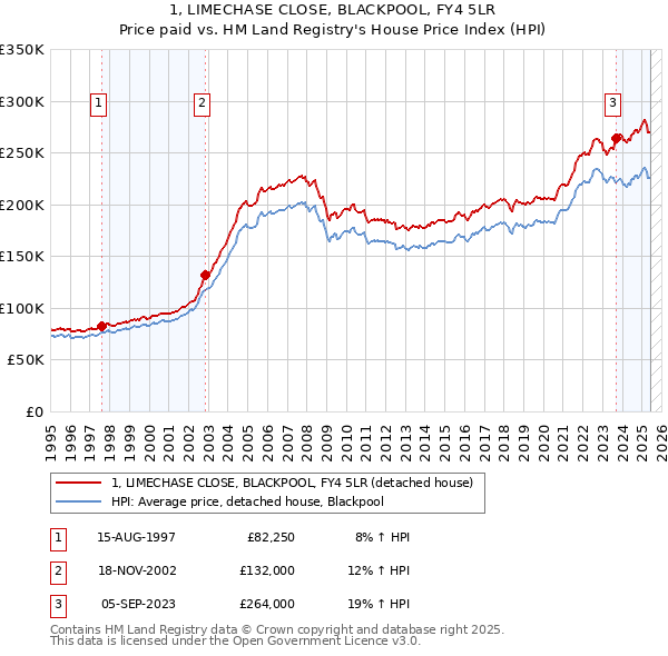 1, LIMECHASE CLOSE, BLACKPOOL, FY4 5LR: Price paid vs HM Land Registry's House Price Index