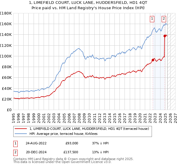 1, LIMEFIELD COURT, LUCK LANE, HUDDERSFIELD, HD1 4QT: Price paid vs HM Land Registry's House Price Index
