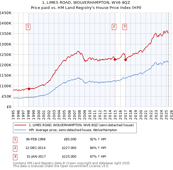 1, LIMES ROAD, WOLVERHAMPTON, WV6 8QZ: Price paid vs HM Land Registry's House Price Index