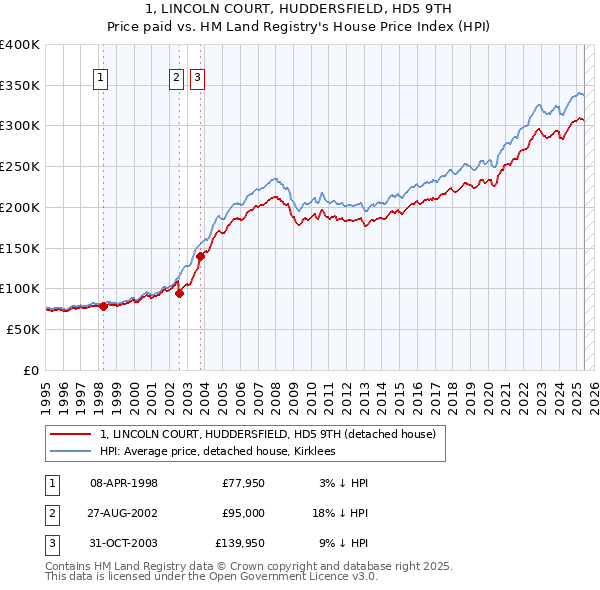 1, LINCOLN COURT, HUDDERSFIELD, HD5 9TH: Price paid vs HM Land Registry's House Price Index