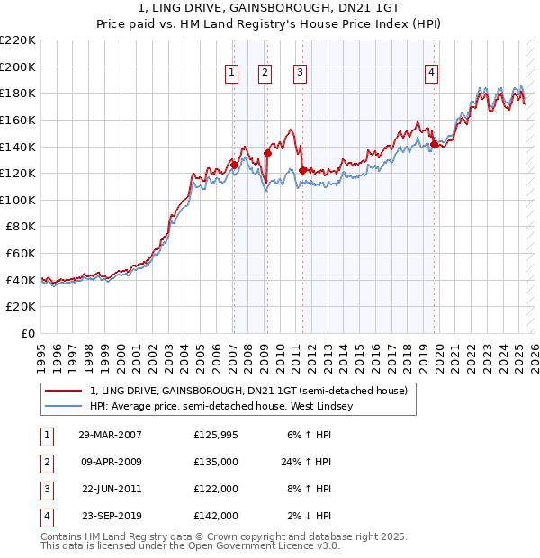 1, LING DRIVE, GAINSBOROUGH, DN21 1GT: Price paid vs HM Land Registry's House Price Index