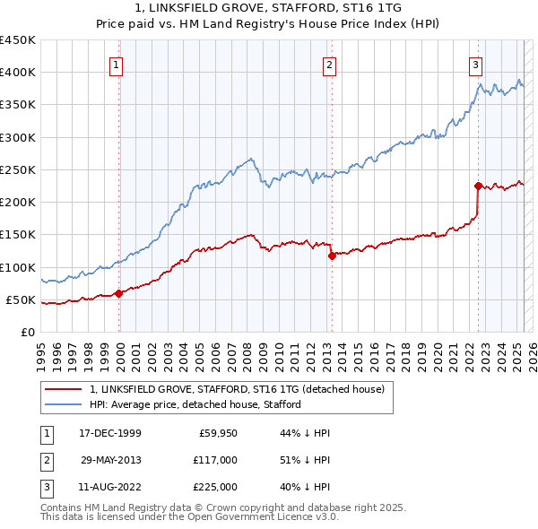 1, LINKSFIELD GROVE, STAFFORD, ST16 1TG: Price paid vs HM Land Registry's House Price Index