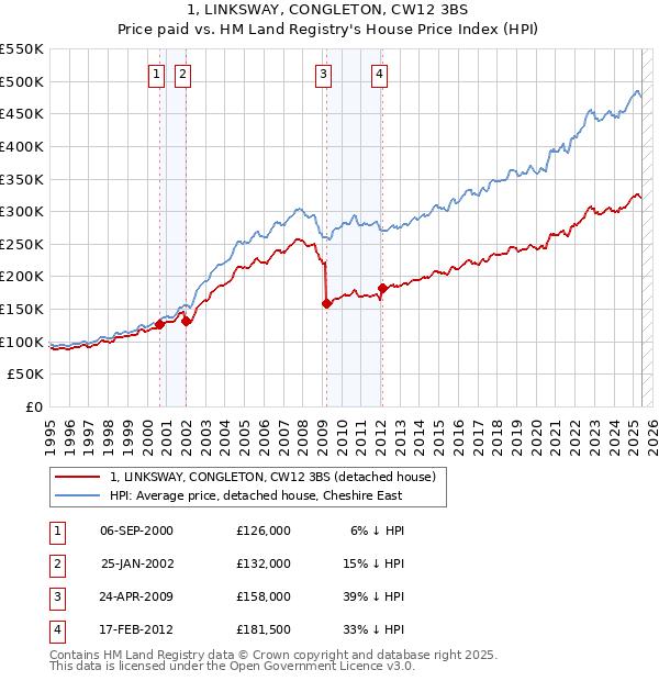 1, LINKSWAY, CONGLETON, CW12 3BS: Price paid vs HM Land Registry's House Price Index