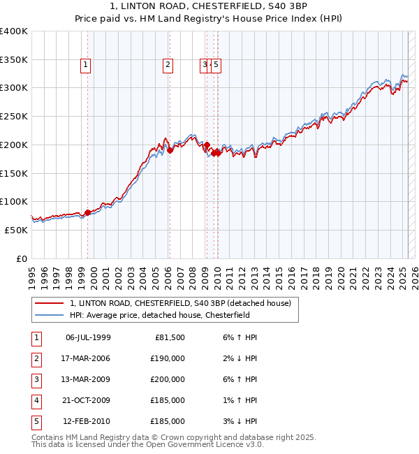 1, LINTON ROAD, CHESTERFIELD, S40 3BP: Price paid vs HM Land Registry's House Price Index