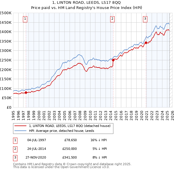 1, LINTON ROAD, LEEDS, LS17 8QQ: Price paid vs HM Land Registry's House Price Index