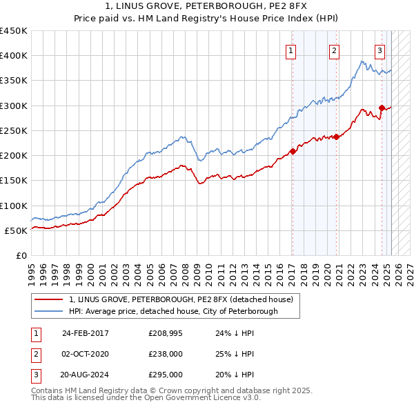 1, LINUS GROVE, PETERBOROUGH, PE2 8FX: Price paid vs HM Land Registry's House Price Index