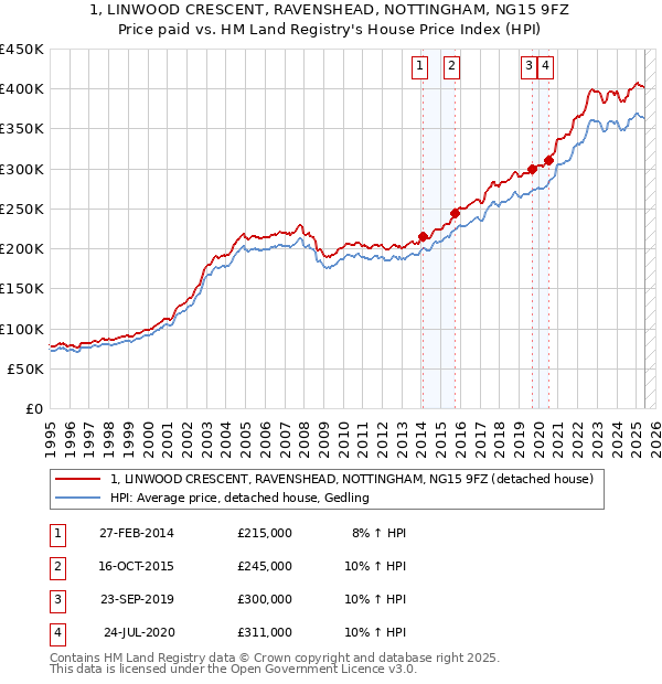1, LINWOOD CRESCENT, RAVENSHEAD, NOTTINGHAM, NG15 9FZ: Price paid vs HM Land Registry's House Price Index