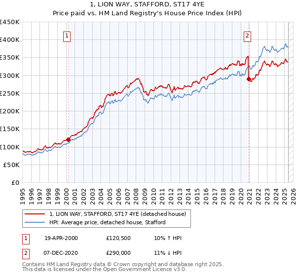 1, LION WAY, STAFFORD, ST17 4YE: Price paid vs HM Land Registry's House Price Index