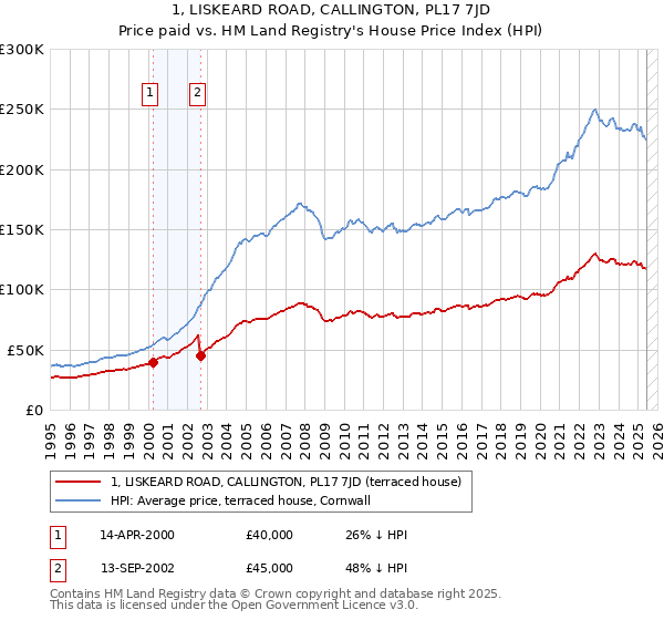 1, LISKEARD ROAD, CALLINGTON, PL17 7JD: Price paid vs HM Land Registry's House Price Index