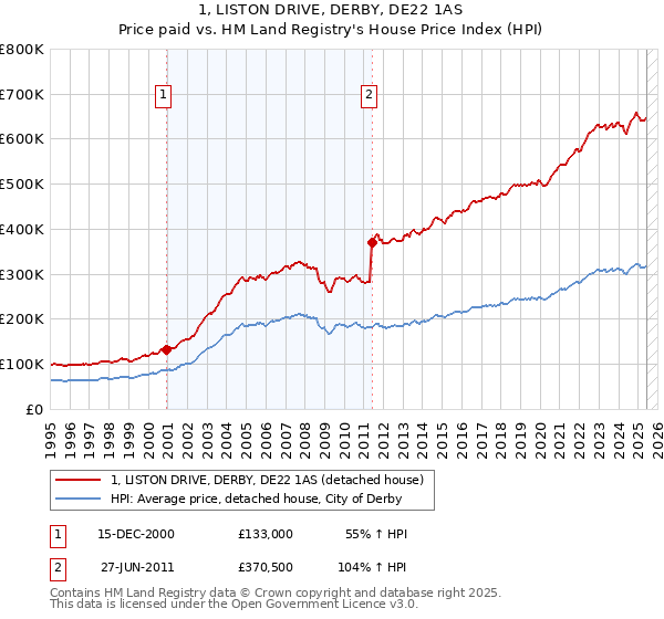 1, LISTON DRIVE, DERBY, DE22 1AS: Price paid vs HM Land Registry's House Price Index