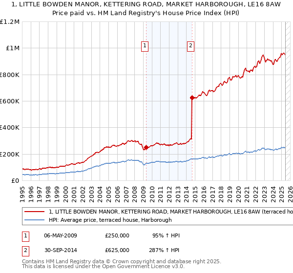 1, LITTLE BOWDEN MANOR, KETTERING ROAD, MARKET HARBOROUGH, LE16 8AW: Price paid vs HM Land Registry's House Price Index
