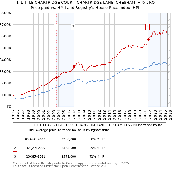 1, LITTLE CHARTRIDGE COURT, CHARTRIDGE LANE, CHESHAM, HP5 2RQ: Price paid vs HM Land Registry's House Price Index