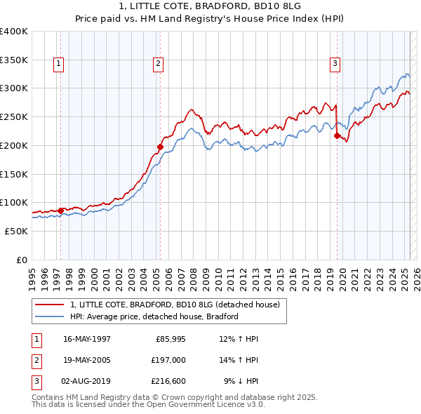 1, LITTLE COTE, BRADFORD, BD10 8LG: Price paid vs HM Land Registry's House Price Index