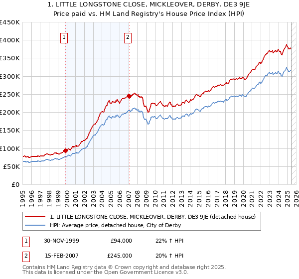 1, LITTLE LONGSTONE CLOSE, MICKLEOVER, DERBY, DE3 9JE: Price paid vs HM Land Registry's House Price Index