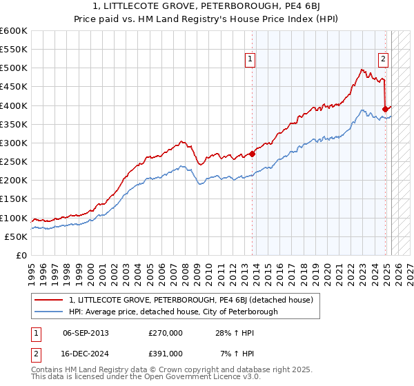 1, LITTLECOTE GROVE, PETERBOROUGH, PE4 6BJ: Price paid vs HM Land Registry's House Price Index