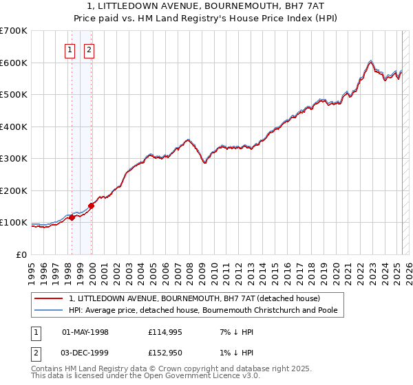 1, LITTLEDOWN AVENUE, BOURNEMOUTH, BH7 7AT: Price paid vs HM Land Registry's House Price Index