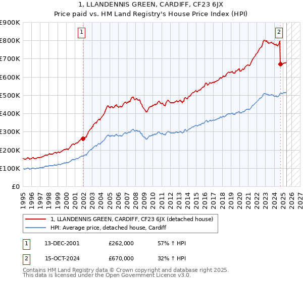 1, LLANDENNIS GREEN, CARDIFF, CF23 6JX: Price paid vs HM Land Registry's House Price Index