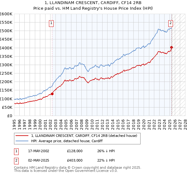1, LLANDINAM CRESCENT, CARDIFF, CF14 2RB: Price paid vs HM Land Registry's House Price Index