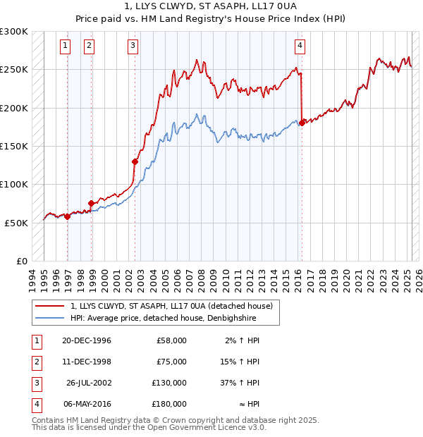 1, LLYS CLWYD, ST ASAPH, LL17 0UA: Price paid vs HM Land Registry's House Price Index