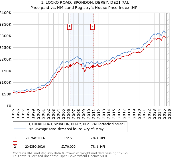 1, LOCKO ROAD, SPONDON, DERBY, DE21 7AL: Price paid vs HM Land Registry's House Price Index