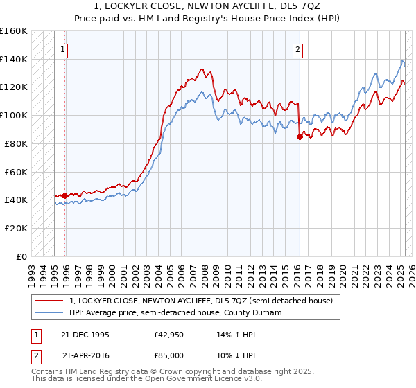 1, LOCKYER CLOSE, NEWTON AYCLIFFE, DL5 7QZ: Price paid vs HM Land Registry's House Price Index