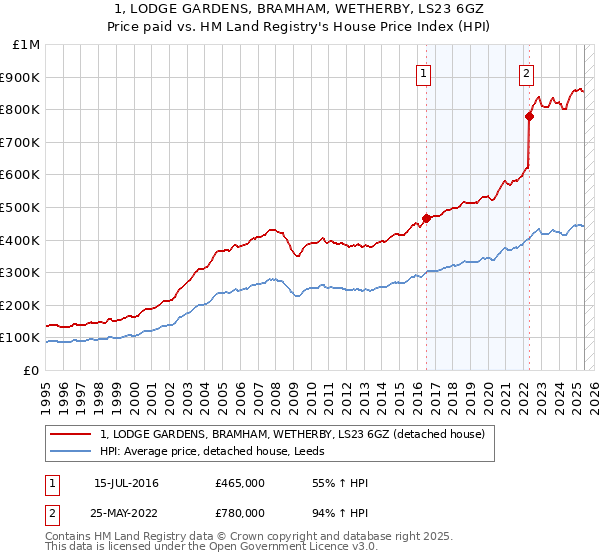 1, LODGE GARDENS, BRAMHAM, WETHERBY, LS23 6GZ: Price paid vs HM Land Registry's House Price Index