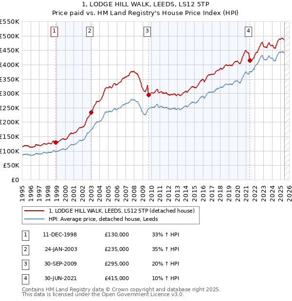 1, LODGE HILL WALK, LEEDS, LS12 5TP: Price paid vs HM Land Registry's House Price Index