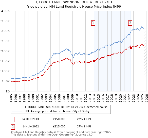 1, LODGE LANE, SPONDON, DERBY, DE21 7GD: Price paid vs HM Land Registry's House Price Index