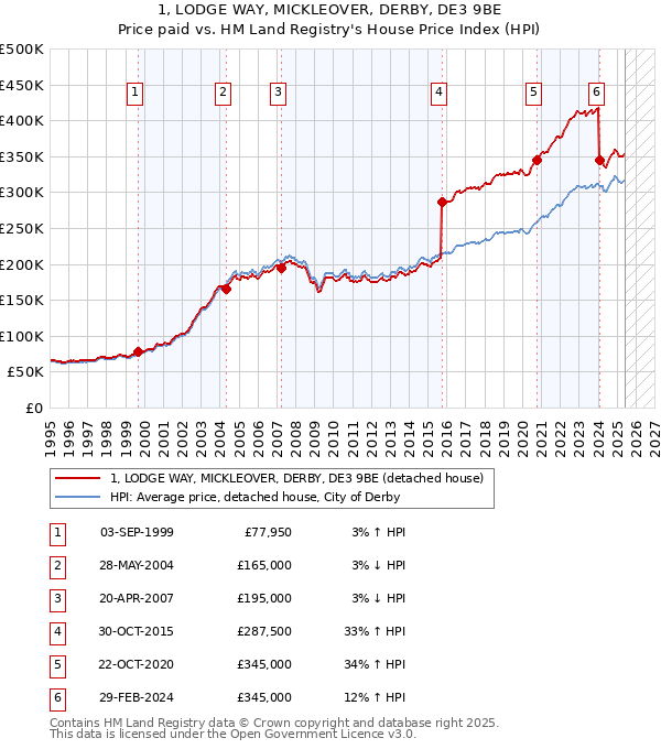 1, LODGE WAY, MICKLEOVER, DERBY, DE3 9BE: Price paid vs HM Land Registry's House Price Index