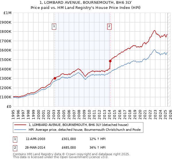 1, LOMBARD AVENUE, BOURNEMOUTH, BH6 3LY: Price paid vs HM Land Registry's House Price Index