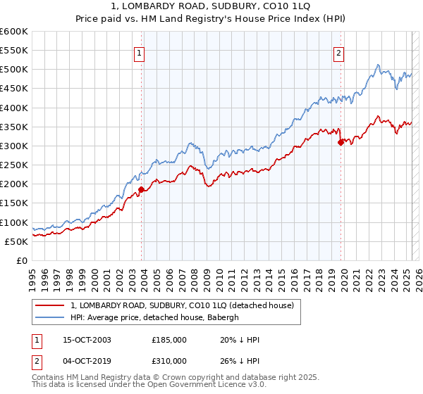 1, LOMBARDY ROAD, SUDBURY, CO10 1LQ: Price paid vs HM Land Registry's House Price Index