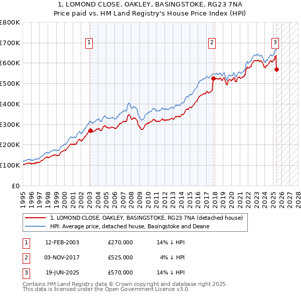 1, LOMOND CLOSE, OAKLEY, BASINGSTOKE, RG23 7NA: Price paid vs HM Land Registry's House Price Index