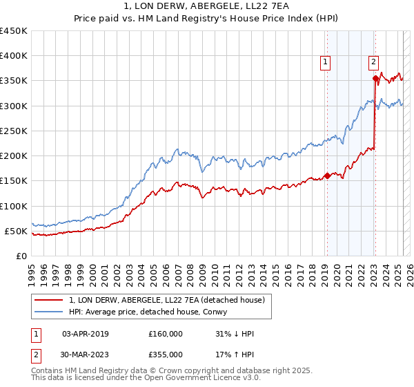 1, LON DERW, ABERGELE, LL22 7EA: Price paid vs HM Land Registry's House Price Index
