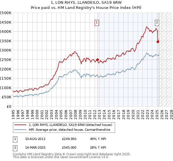 1, LON RHYS, LLANDEILO, SA19 6RW: Price paid vs HM Land Registry's House Price Index
