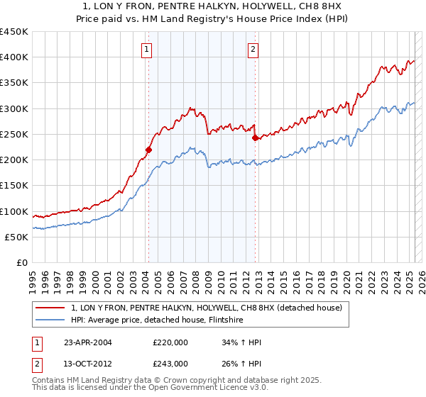1, LON Y FRON, PENTRE HALKYN, HOLYWELL, CH8 8HX: Price paid vs HM Land Registry's House Price Index