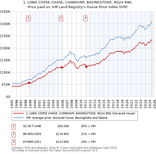 1, LONG COPSE CHASE, CHINEHAM, BASINGSTOKE, RG24 8WL: Price paid vs HM Land Registry's House Price Index
