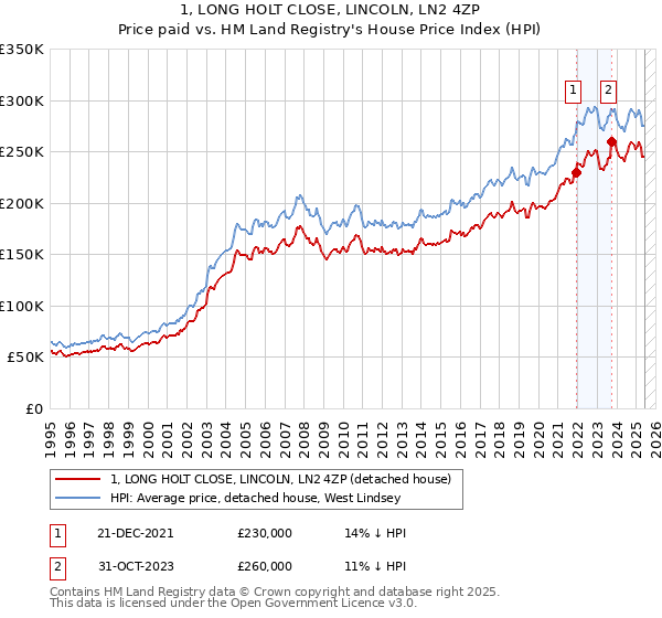 1, LONG HOLT CLOSE, LINCOLN, LN2 4ZP: Price paid vs HM Land Registry's House Price Index