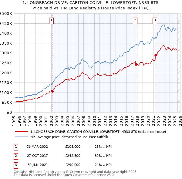 1, LONGBEACH DRIVE, CARLTON COLVILLE, LOWESTOFT, NR33 8TS: Price paid vs HM Land Registry's House Price Index