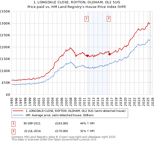 1, LONGDALE CLOSE, ROYTON, OLDHAM, OL2 5UG: Price paid vs HM Land Registry's House Price Index