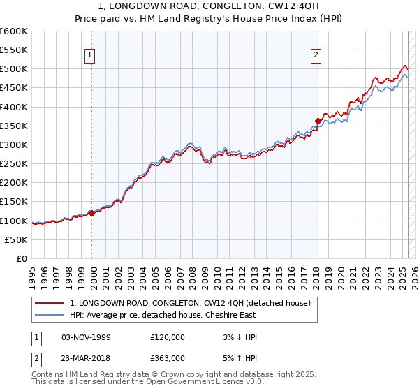1, LONGDOWN ROAD, CONGLETON, CW12 4QH: Price paid vs HM Land Registry's House Price Index