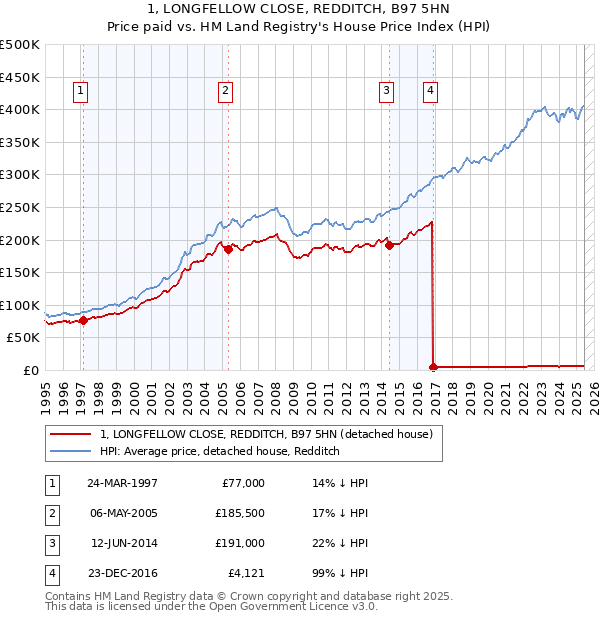 1, LONGFELLOW CLOSE, REDDITCH, B97 5HN: Price paid vs HM Land Registry's House Price Index