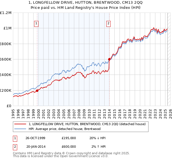 1, LONGFELLOW DRIVE, HUTTON, BRENTWOOD, CM13 2QQ: Price paid vs HM Land Registry's House Price Index